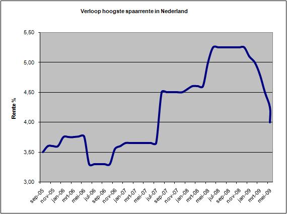 spaarrenteverloop_27_05_2009